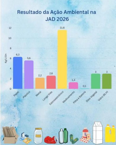 infográfico sobre o resultado da Ação Ambiental na JAD 2026
